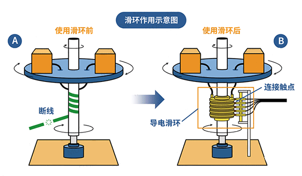 導(dǎo)電滑環(huán)示意圖